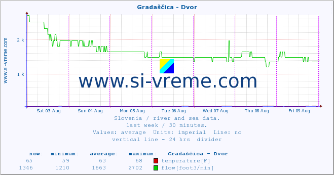  :: Gradaščica - Dvor :: temperature | flow | height :: last week / 30 minutes.