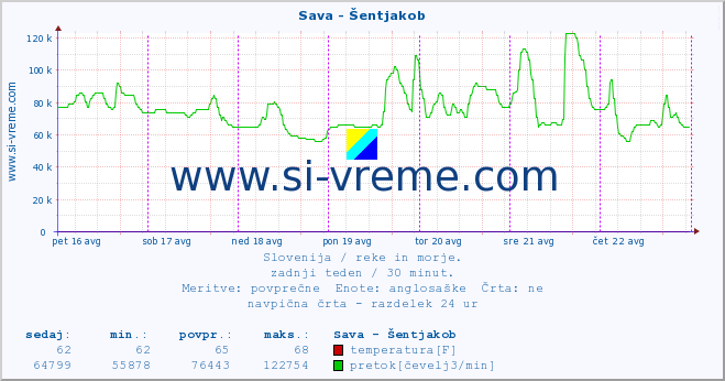 POVPREČJE :: Sava - Šentjakob :: temperatura | pretok | višina :: zadnji teden / 30 minut.