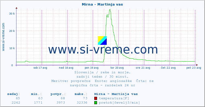 POVPREČJE :: Mirna - Martinja vas :: temperatura | pretok | višina :: zadnji teden / 30 minut.