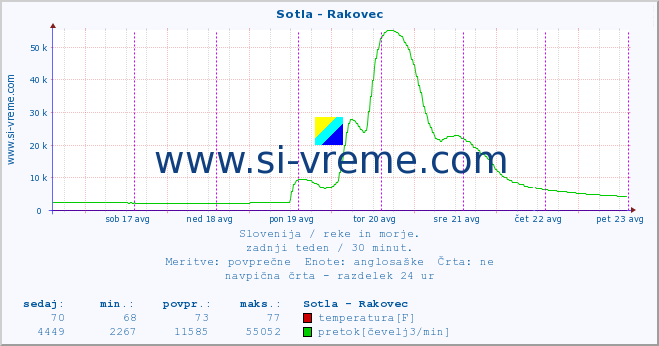 POVPREČJE :: Sotla - Rakovec :: temperatura | pretok | višina :: zadnji teden / 30 minut.