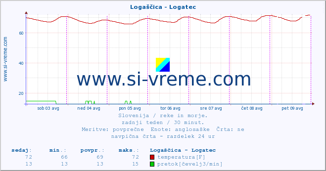 POVPREČJE :: Logaščica - Logatec :: temperatura | pretok | višina :: zadnji teden / 30 minut.