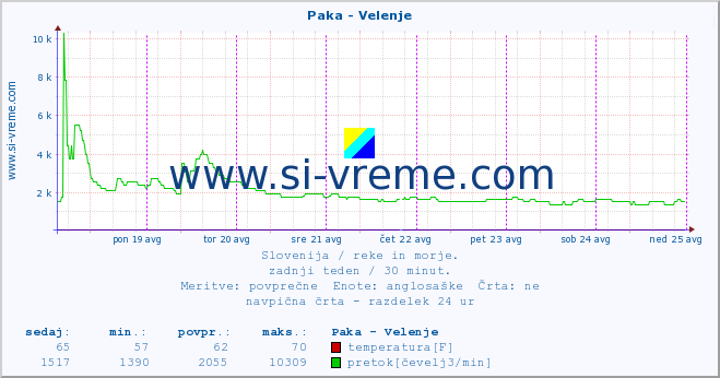 POVPREČJE :: Paka - Velenje :: temperatura | pretok | višina :: zadnji teden / 30 minut.