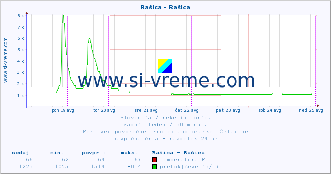 POVPREČJE :: Rašica - Rašica :: temperatura | pretok | višina :: zadnji teden / 30 minut.