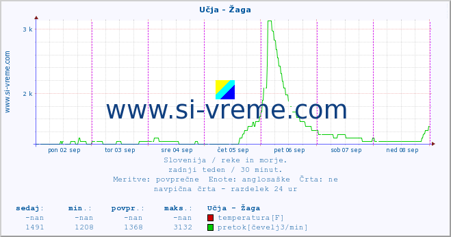 POVPREČJE :: Učja - Žaga :: temperatura | pretok | višina :: zadnji teden / 30 minut.