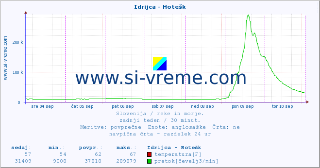 POVPREČJE :: Idrijca - Hotešk :: temperatura | pretok | višina :: zadnji teden / 30 minut.