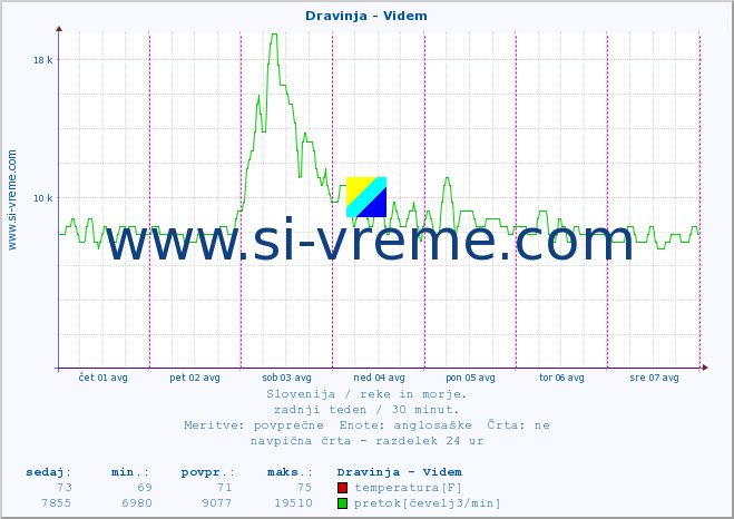 POVPREČJE :: Dravinja - Videm :: temperatura | pretok | višina :: zadnji teden / 30 minut.