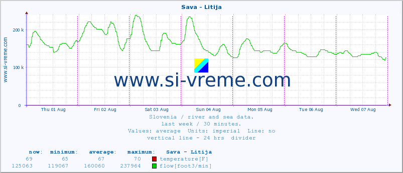  :: Sava - Litija :: temperature | flow | height :: last week / 30 minutes.