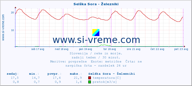 POVPREČJE :: Selška Sora - Železniki :: temperatura | pretok | višina :: zadnji teden / 30 minut.