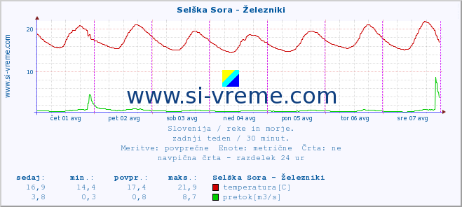 POVPREČJE :: Selška Sora - Železniki :: temperatura | pretok | višina :: zadnji teden / 30 minut.