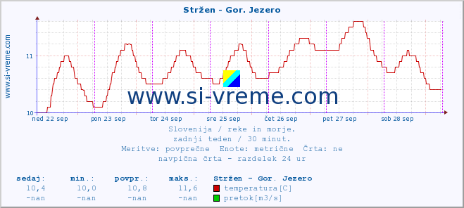 POVPREČJE :: Stržen - Gor. Jezero :: temperatura | pretok | višina :: zadnji teden / 30 minut.