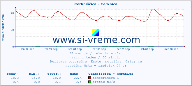 POVPREČJE :: Cerkniščica - Cerknica :: temperatura | pretok | višina :: zadnji teden / 30 minut.