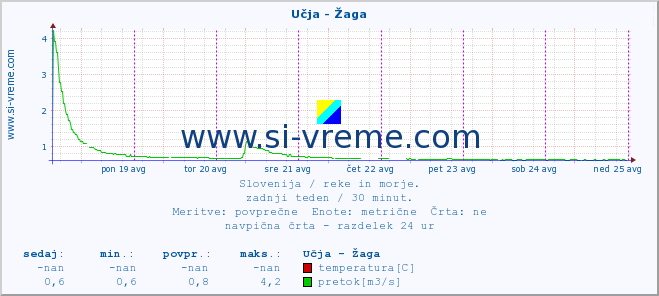 POVPREČJE :: Učja - Žaga :: temperatura | pretok | višina :: zadnji teden / 30 minut.