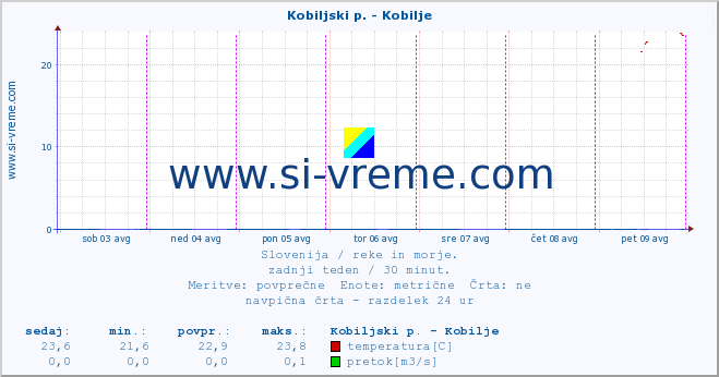 POVPREČJE :: Kobiljski p. - Kobilje :: temperatura | pretok | višina :: zadnji teden / 30 minut.