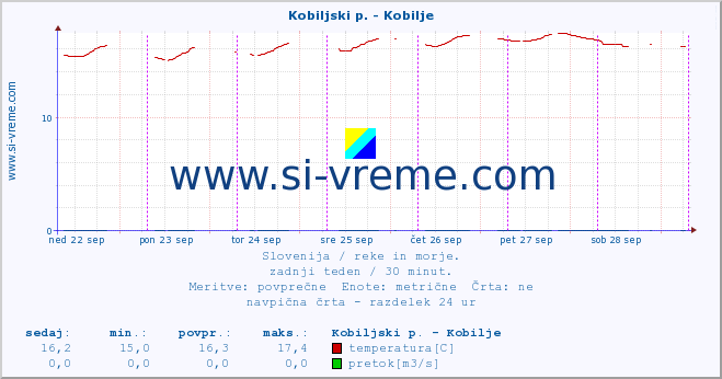 POVPREČJE :: Kobiljski p. - Kobilje :: temperatura | pretok | višina :: zadnji teden / 30 minut.