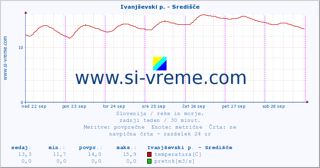 POVPREČJE :: Ivanjševski p. - Središče :: temperatura | pretok | višina :: zadnji teden / 30 minut.