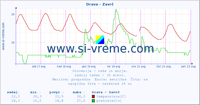 POVPREČJE :: Drava - Zavrč :: temperatura | pretok | višina :: zadnji teden / 30 minut.