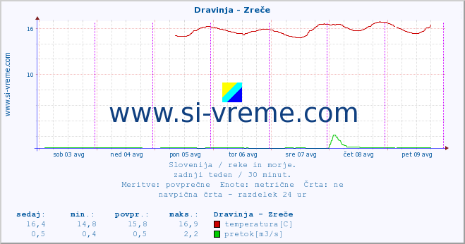 POVPREČJE :: Dravinja - Zreče :: temperatura | pretok | višina :: zadnji teden / 30 minut.