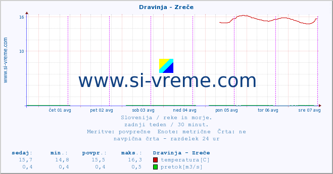 POVPREČJE :: Dravinja - Zreče :: temperatura | pretok | višina :: zadnji teden / 30 minut.