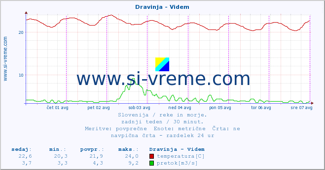 POVPREČJE :: Dravinja - Videm :: temperatura | pretok | višina :: zadnji teden / 30 minut.