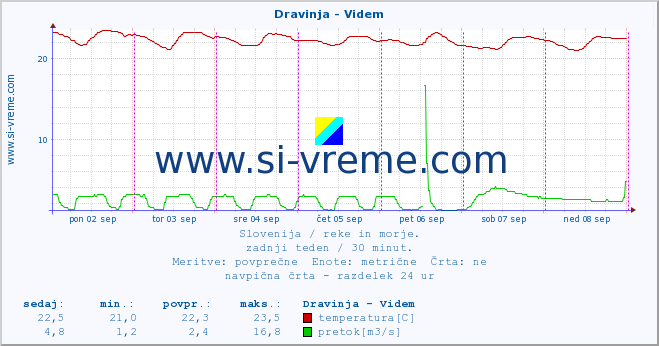 POVPREČJE :: Dravinja - Videm :: temperatura | pretok | višina :: zadnji teden / 30 minut.