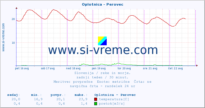 POVPREČJE :: Oplotnica - Perovec :: temperatura | pretok | višina :: zadnji teden / 30 minut.