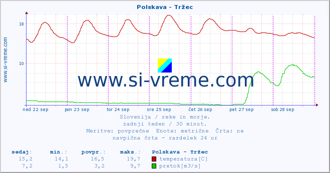 POVPREČJE :: Polskava - Tržec :: temperatura | pretok | višina :: zadnji teden / 30 minut.