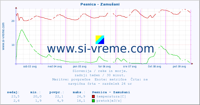 POVPREČJE :: Pesnica - Zamušani :: temperatura | pretok | višina :: zadnji teden / 30 minut.