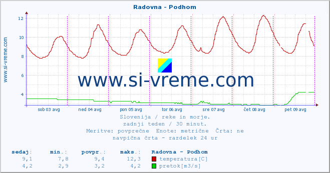 POVPREČJE :: Radovna - Podhom :: temperatura | pretok | višina :: zadnji teden / 30 minut.