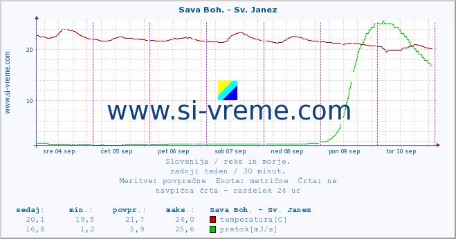 POVPREČJE :: Sava Boh. - Sv. Janez :: temperatura | pretok | višina :: zadnji teden / 30 minut.