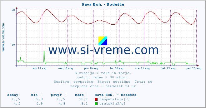 POVPREČJE :: Sava Boh. - Bodešče :: temperatura | pretok | višina :: zadnji teden / 30 minut.