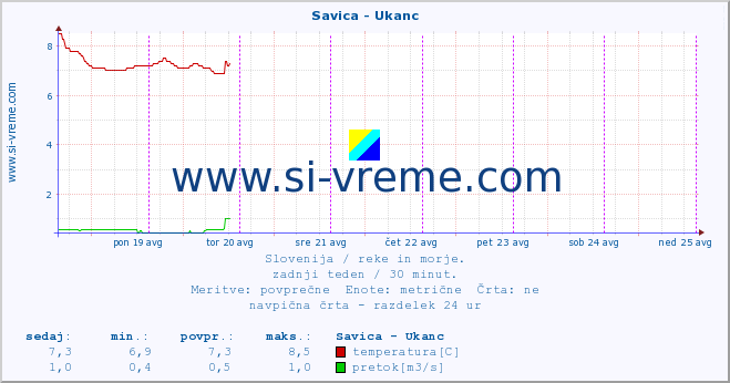 POVPREČJE :: Savica - Ukanc :: temperatura | pretok | višina :: zadnji teden / 30 minut.