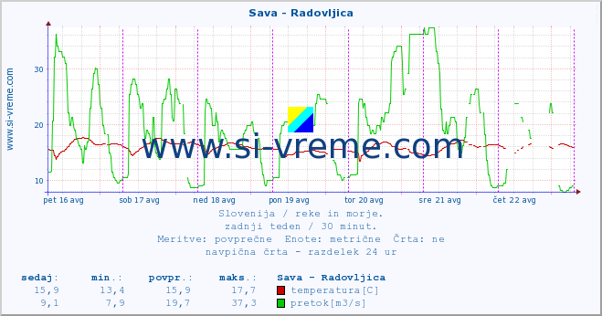 POVPREČJE :: Sava - Radovljica :: temperatura | pretok | višina :: zadnji teden / 30 minut.