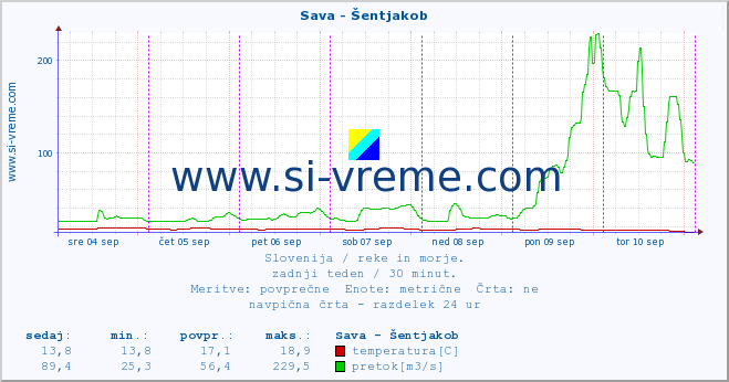 POVPREČJE :: Sava - Šentjakob :: temperatura | pretok | višina :: zadnji teden / 30 minut.