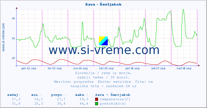 POVPREČJE :: Sava - Šentjakob :: temperatura | pretok | višina :: zadnji teden / 30 minut.