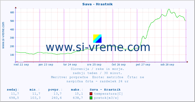 POVPREČJE :: Sava - Hrastnik :: temperatura | pretok | višina :: zadnji teden / 30 minut.