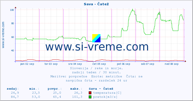 POVPREČJE :: Sava - Čatež :: temperatura | pretok | višina :: zadnji teden / 30 minut.