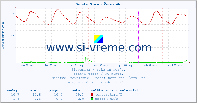 POVPREČJE :: Selška Sora - Železniki :: temperatura | pretok | višina :: zadnji teden / 30 minut.