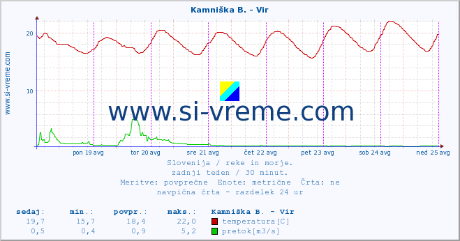 POVPREČJE :: Kamniška B. - Vir :: temperatura | pretok | višina :: zadnji teden / 30 minut.