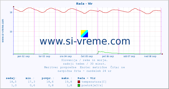 POVPREČJE :: Rača - Vir :: temperatura | pretok | višina :: zadnji teden / 30 minut.