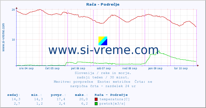 POVPREČJE :: Rača - Podrečje :: temperatura | pretok | višina :: zadnji teden / 30 minut.