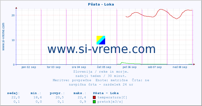 POVPREČJE :: Pšata - Loka :: temperatura | pretok | višina :: zadnji teden / 30 minut.