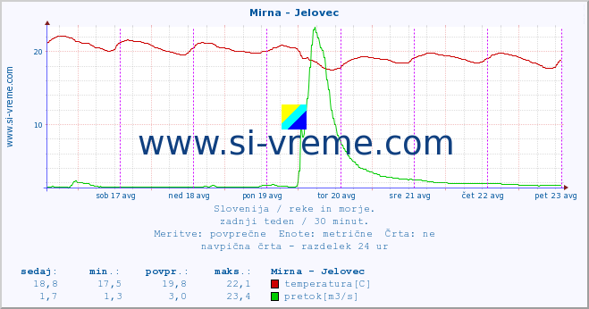 POVPREČJE :: Mirna - Jelovec :: temperatura | pretok | višina :: zadnji teden / 30 minut.