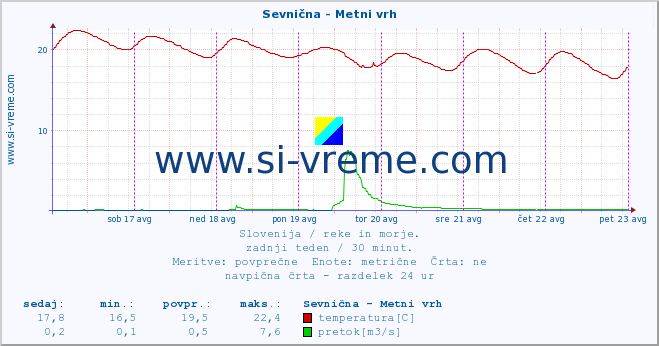 POVPREČJE :: Sevnična - Metni vrh :: temperatura | pretok | višina :: zadnji teden / 30 minut.