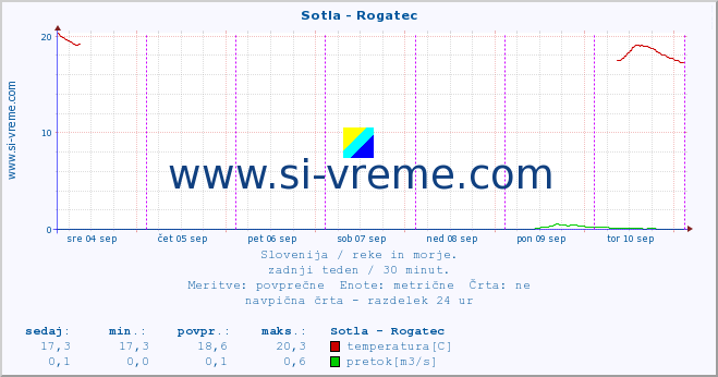 POVPREČJE :: Sotla - Rogatec :: temperatura | pretok | višina :: zadnji teden / 30 minut.