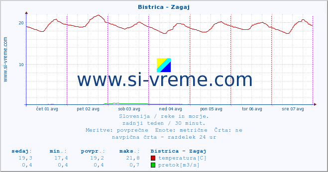 POVPREČJE :: Bistrica - Zagaj :: temperatura | pretok | višina :: zadnji teden / 30 minut.