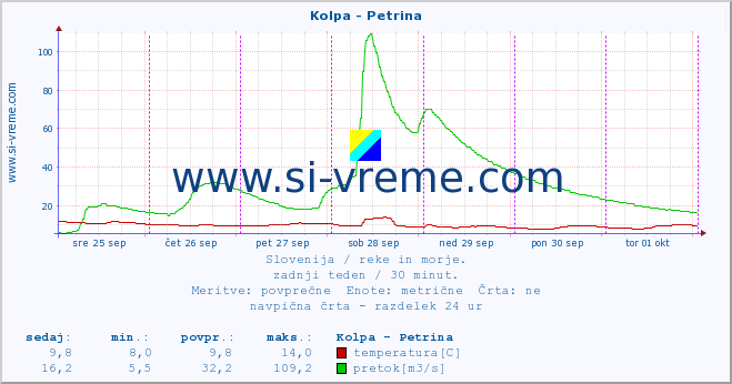 POVPREČJE :: Kolpa - Petrina :: temperatura | pretok | višina :: zadnji teden / 30 minut.