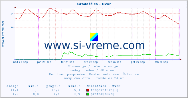 POVPREČJE :: Gradaščica - Dvor :: temperatura | pretok | višina :: zadnji teden / 30 minut.