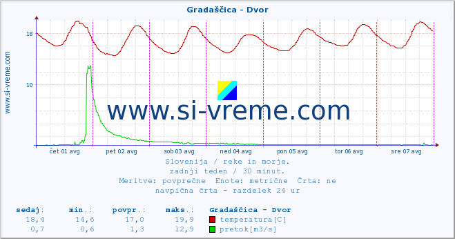 POVPREČJE :: Gradaščica - Dvor :: temperatura | pretok | višina :: zadnji teden / 30 minut.