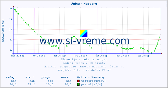 POVPREČJE :: Unica - Hasberg :: temperatura | pretok | višina :: zadnji teden / 30 minut.