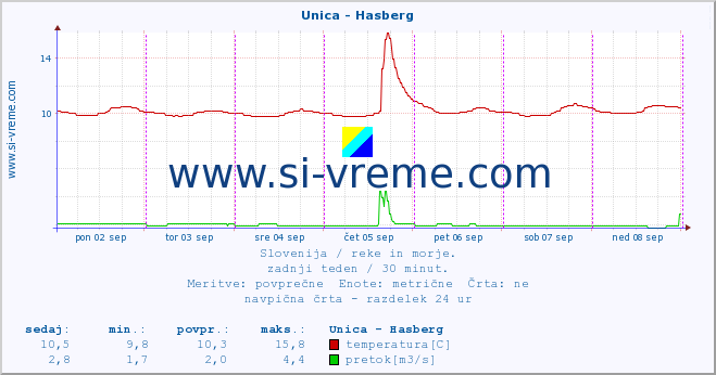 POVPREČJE :: Unica - Hasberg :: temperatura | pretok | višina :: zadnji teden / 30 minut.